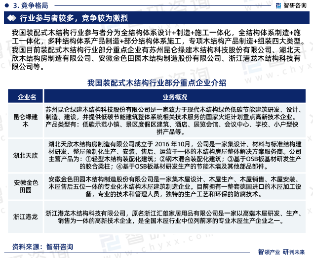 我国装配式木结构行业参与者分为全结构体系设计+制造+施工一体化，全结构体系制造+施工一体化，多种结构体系产品制造+部分结构体系施工，专项木结构产品制造+组装四大类型。我国目前装配式木结构行业部分重点企业有苏州昆仑绿建木结构科技股份有限公司、湖北天欣木结构房制造有限公司、安徽金色田园木结构制造股份有限公司、浙江港龙木结构科技有限公司等。