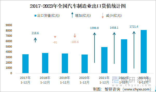 2017-2023年全国汽车制造业出口货值统计图