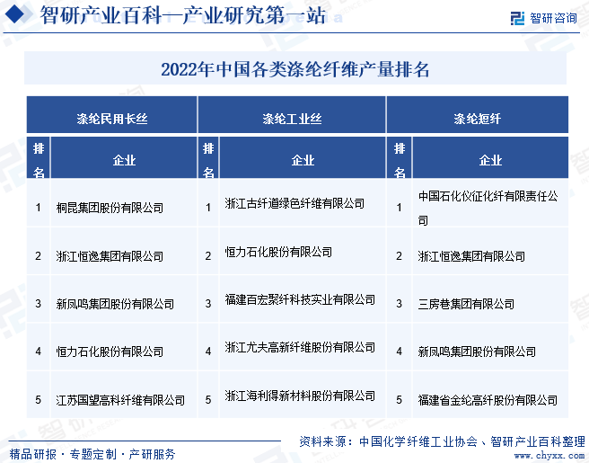 2022年中国各类涤纶纤维产量排名