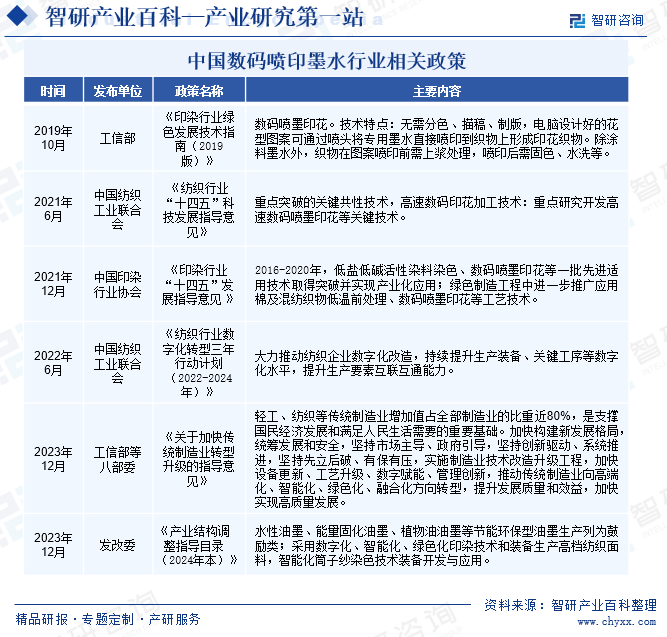 中国数码喷印墨水行业相关政策
