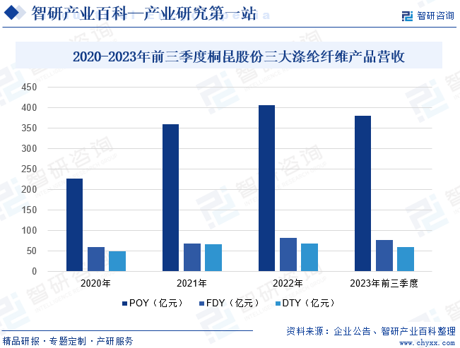 2020-2023年前三季度桐昆股份三大涤纶纤维产品营收
