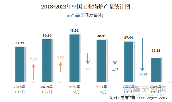 2018-2023年中国工业锅炉产量统计图