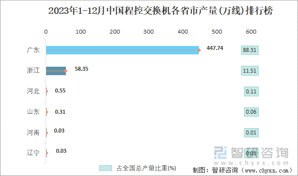 2023年1-12月中国程控交换机各省市产量排行榜