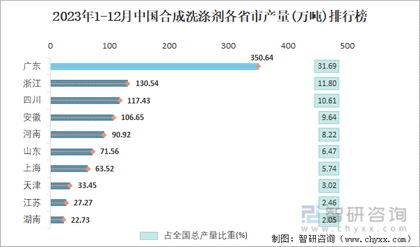 2023年1-12月中国合成洗涤剂各省市产量排行榜