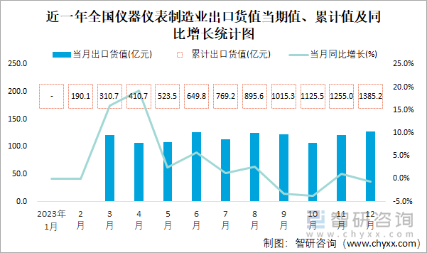 近一年全国仪器仪表制造业出口货值当期值、累计值及同比增长统计图