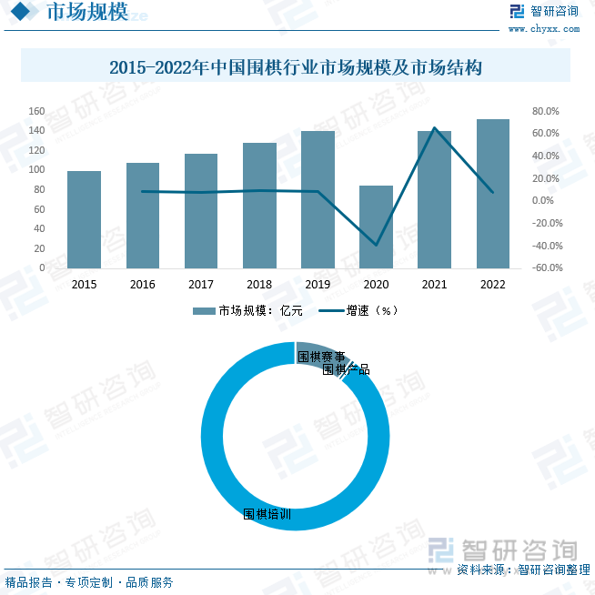 2015-2022年中国围棋行业市场规模及市场结构