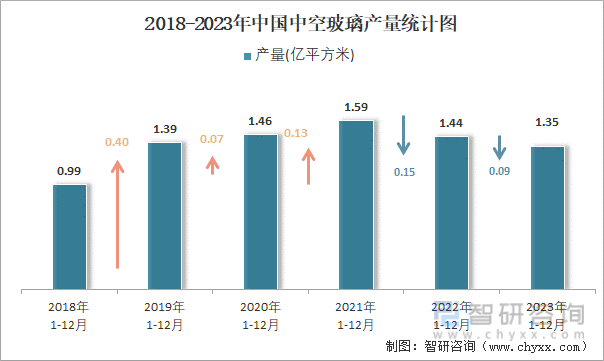 2018-2023年中国中空玻璃产量统计图
