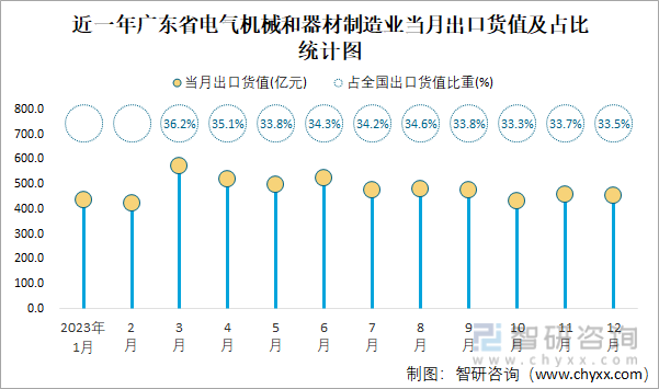 近一年广东省电气机械和器材制造业当月出口货值及占比统计图