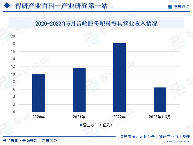 2020-2023年6月富岭股份塑料餐具营业收入情况