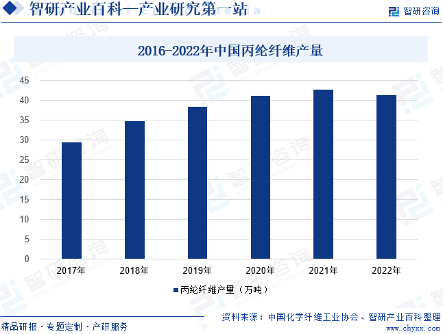 2016-2022年中国丙纶纤维产量