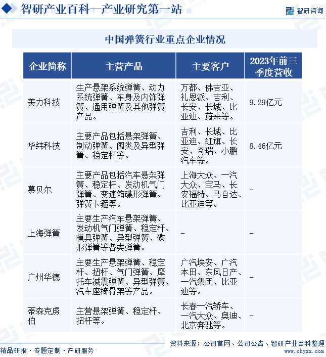中国弹簧行业重点企业情况
