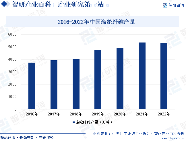 2016-2022年中国涤纶纤维产量