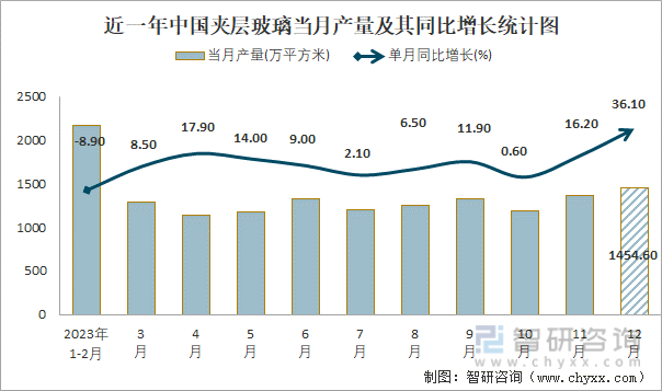 近一年中国夹层玻璃当月产量及其同比增长统计图