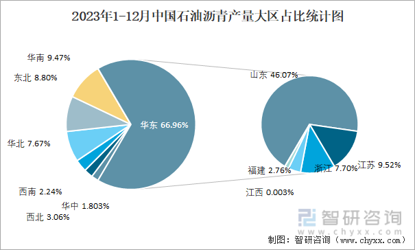 2023年1-12月中国石油沥青产量大区占比统计图