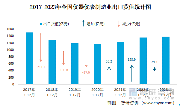 2023年1-12月全国仪器仪表制造业出口货值为13852亿元累计增长22%(图2) 2023年1-12月全国仪器仪表制造业出口货值为13852亿元累计增长22%(图2)