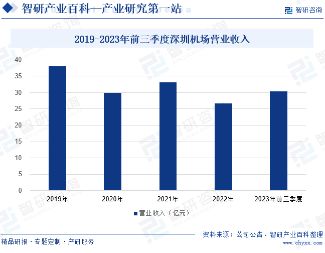 2019-2023年前三季度深圳机场营业收入