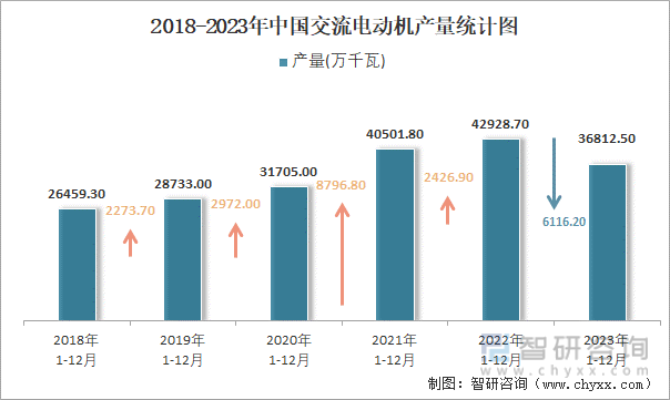 2018-2023年中国交流电动机产量统计图