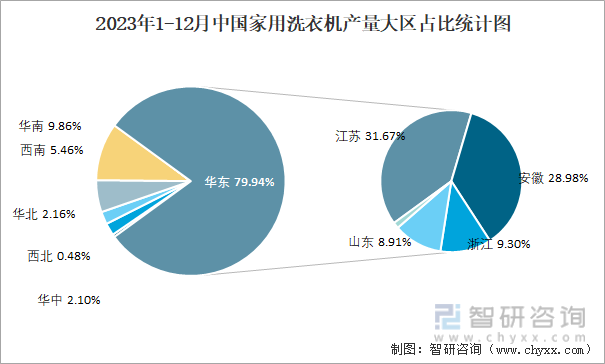 2023年1-12月中国家用洗衣机产量大区占比统计图