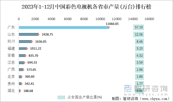 2023年1-12月中国彩色电视机各省市产量排行榜
