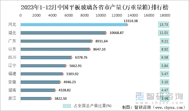2023年1-12月中国平板玻璃各省市产量排行榜