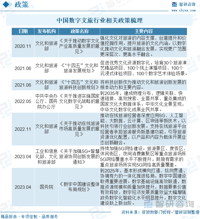 中国数字文旅行业相关政策梳理
