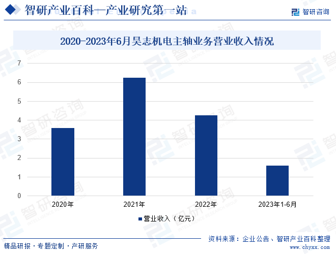 2020-2023年6月昊志机电主轴业务营业收入情况