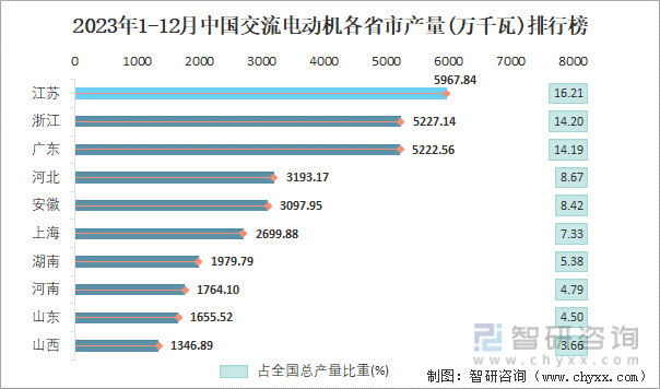 2023年1-12月中国交流电动机各省市产量排行榜