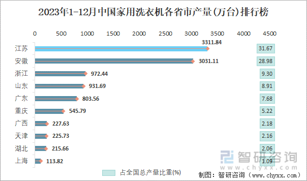 2023年1-12月中国家用洗衣机各省市产量排行榜