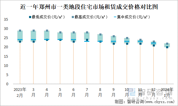近一年郑州市一类地段住宅市场租赁成交价格对比图
