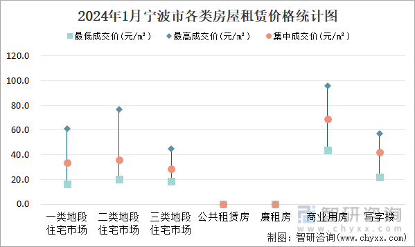 2024年1月宁波市各类房屋租赁价格统计图