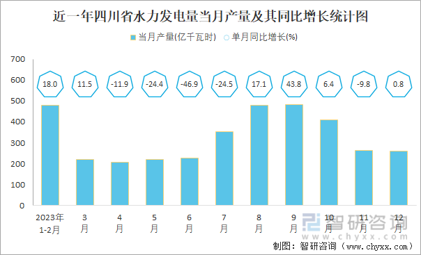 近一年四川省水力发电量当月产量及其同比增长统计图