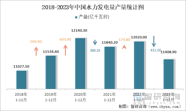 2018-2023年中国水力发电量产量统计图
