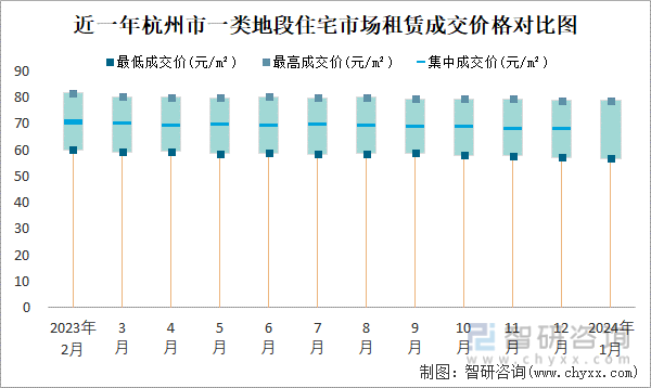 近一年杭州市一类地段住宅市场租赁成交价格对比图