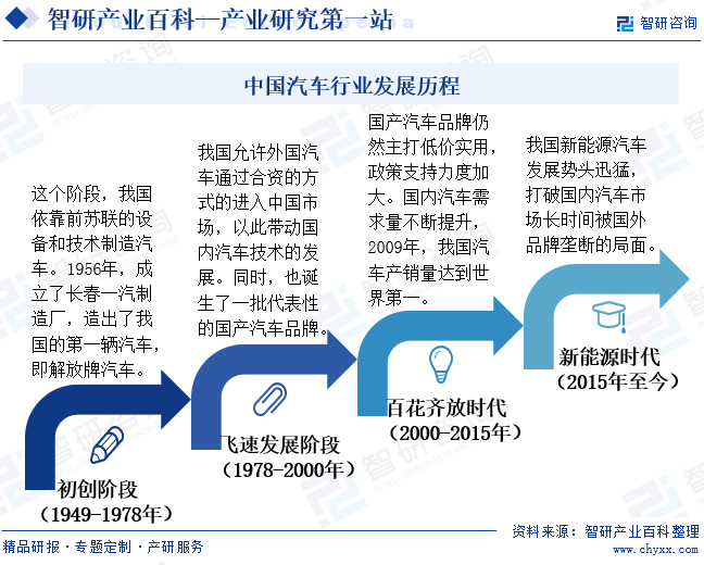 中国汽车行业发展历程