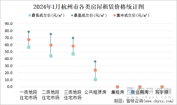 2024年1月杭州市各类房屋租赁价格统计图