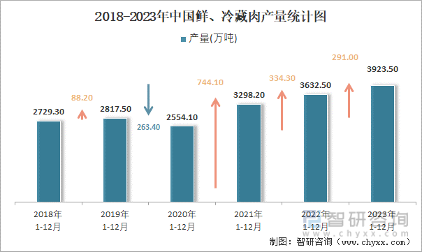 2018-2023年中国鲜、冷藏肉产量统计图