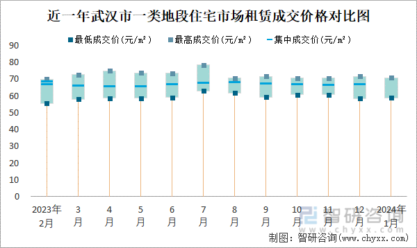 近一年武汉市一类地段住宅市场租赁成交价格对比图