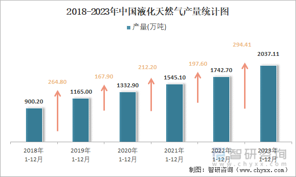2018-2023年中国液化天然气产量统计图