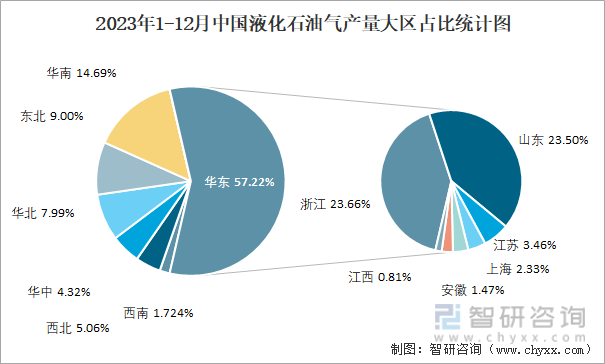 2023年1-12月中国液化石油气产量大区占比统计图