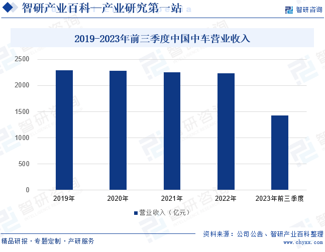 2019-2023年前三季度中国中车营业收入