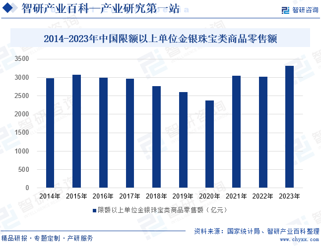 2014-2023年中国限额以上单位金银珠宝类商品零售额