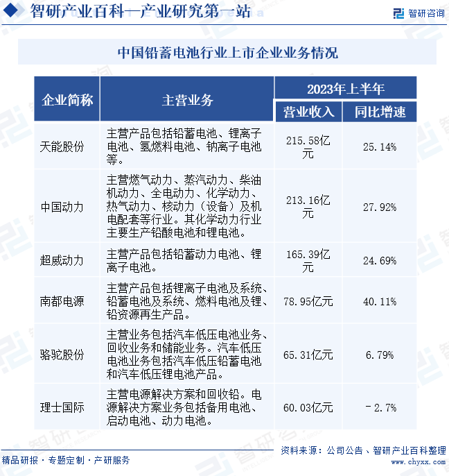 中国铅蓄电池行业上市企业业务情况