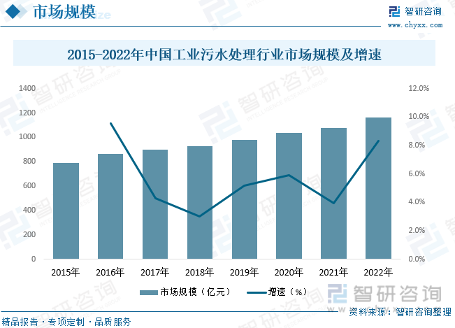 2015-2022年中国工业污水处理行业市场规模及增速
