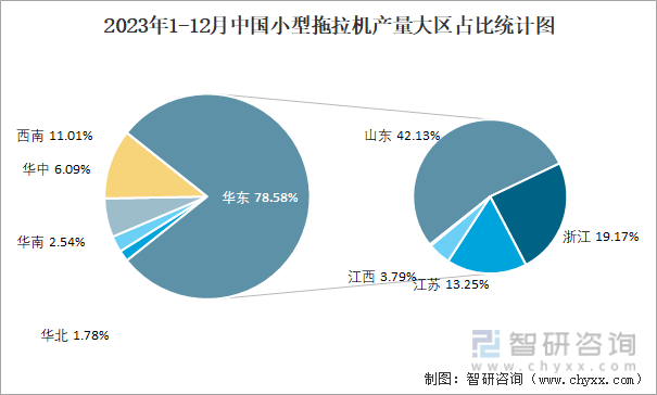 2023年1-12月中国小型拖拉机产量大区占比统计图