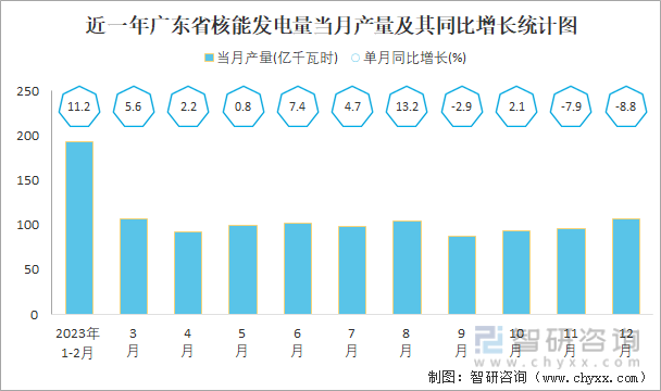 近一年广东省核能发电量当月产量及其同比增长统计图