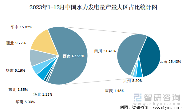 2023年1-12月中国水力发电量产量大区占比统计图