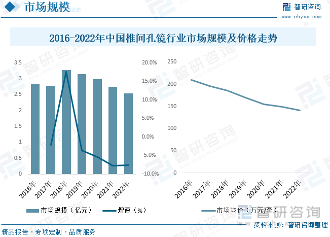 2016-2022年中国椎间孔镜行业市场规模及价格走势