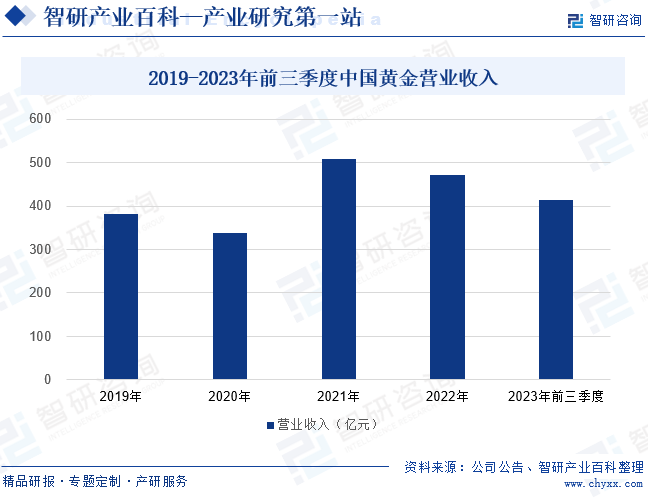 2019-2023年前三季度中国黄金营业收入