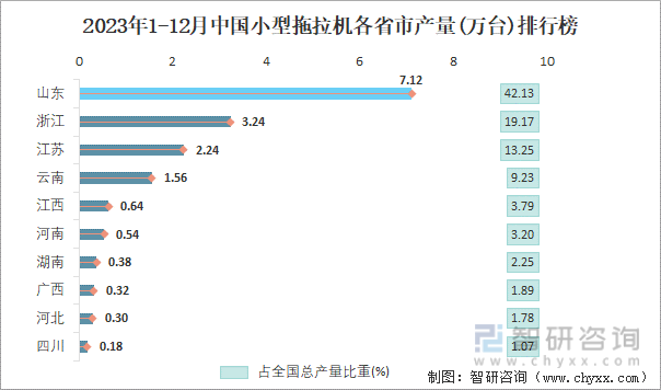 2023年1-12月中国小型拖拉机各省市产量排行榜