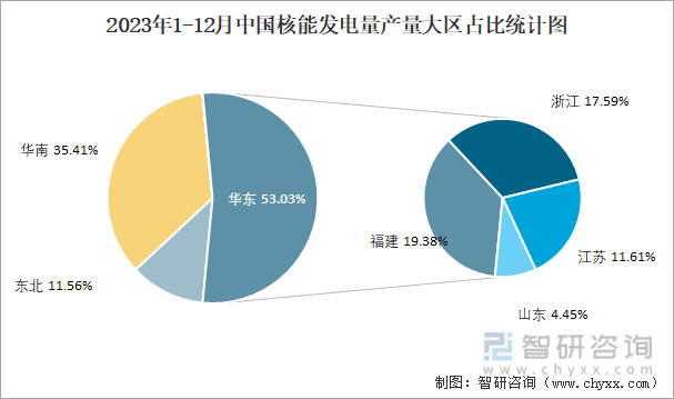 2023年1-12月中国核能发电量产量大区占比统计图